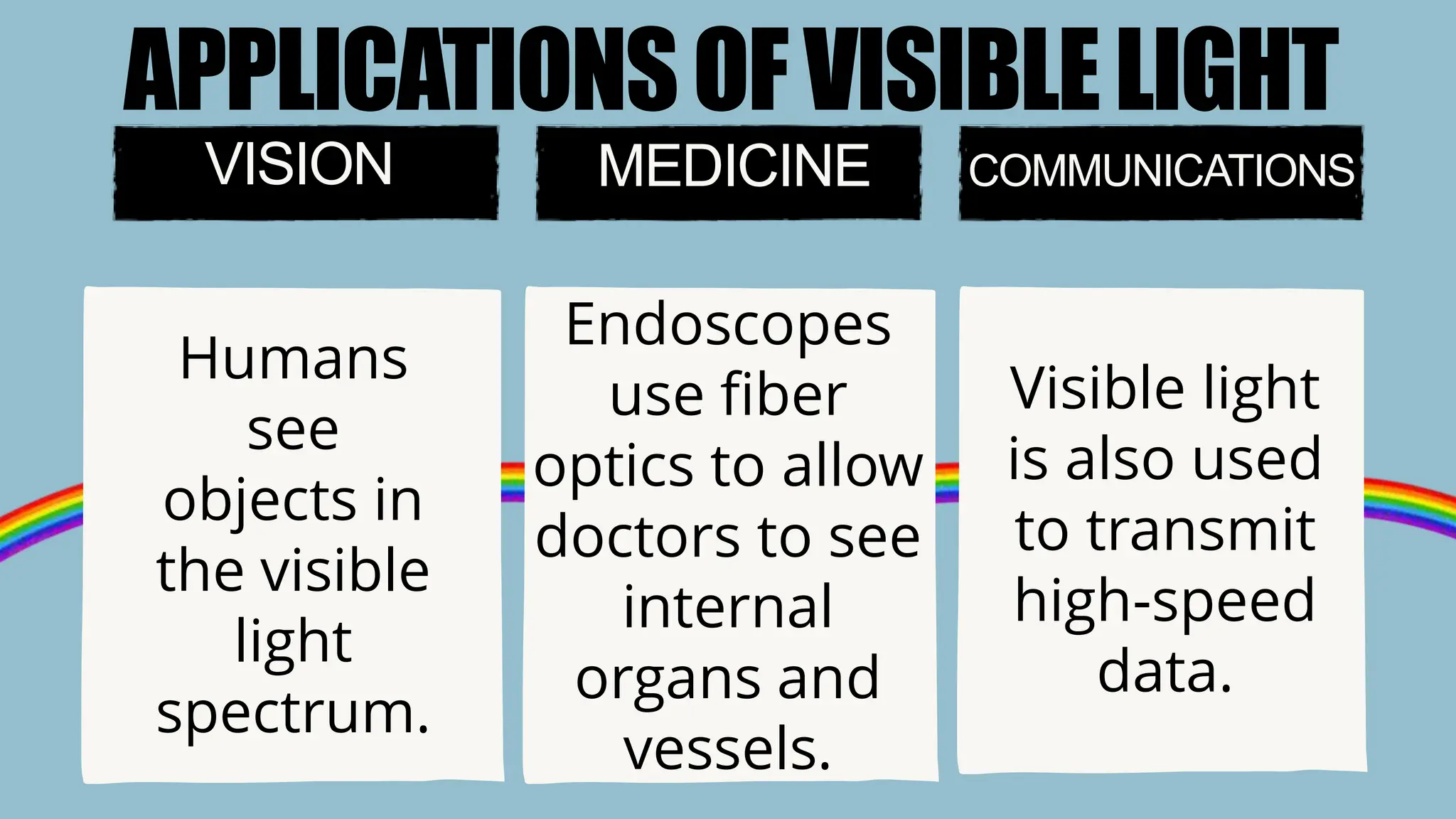 Visible light
is also used
to transmit
high-speed
data.
Endoscopes
use fiber
optics to allow
doctors to see
internal
organs and
vessels.
Humans
see
objects in
the visible
light
spectrum.
APPLICATIONSOFVISIBLELIGHT
VISION MEDICINE COMMUNICATIONS
 
