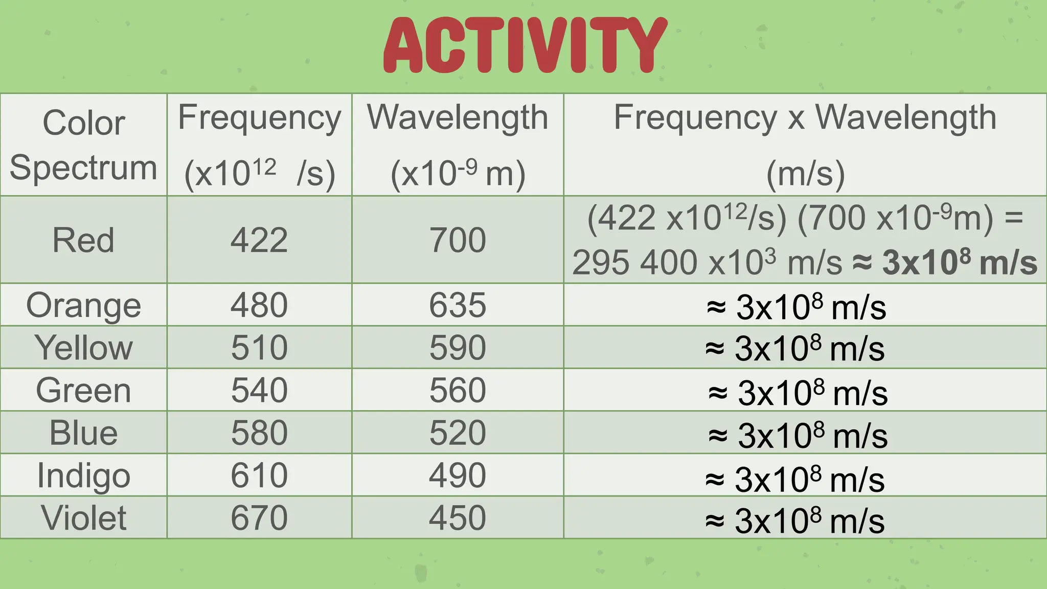 ACTIVITY
Color
Spectrum
Frequency
(x1012 /s)
Wavelength
(x10-9 m)
Frequency x Wavelength
(m/s)
Red 422 700
(422 x1012/s) (700 x10-9m) =
295 400 x103 m/s ≈ 3x108 m/s
Orange 480 635
Yellow 510 590
Green 540 560
Blue 580 520
Indigo 610 490
Violet 670 450
≈ 3x108 m/s
≈ 3x108 m/s
≈ 3x108 m/s
≈ 3x108 m/s
≈ 3x108 m/s
≈ 3x108 m/s
 