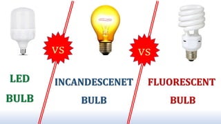 LED
BULB
FLUORESCENT
BULB
INCANDESCENET
BULB
vs vs
 