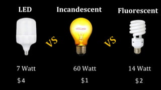 LED Incandescent Fluorescent
7 Watt 14 Watt
60 Watt
4 1 2
 