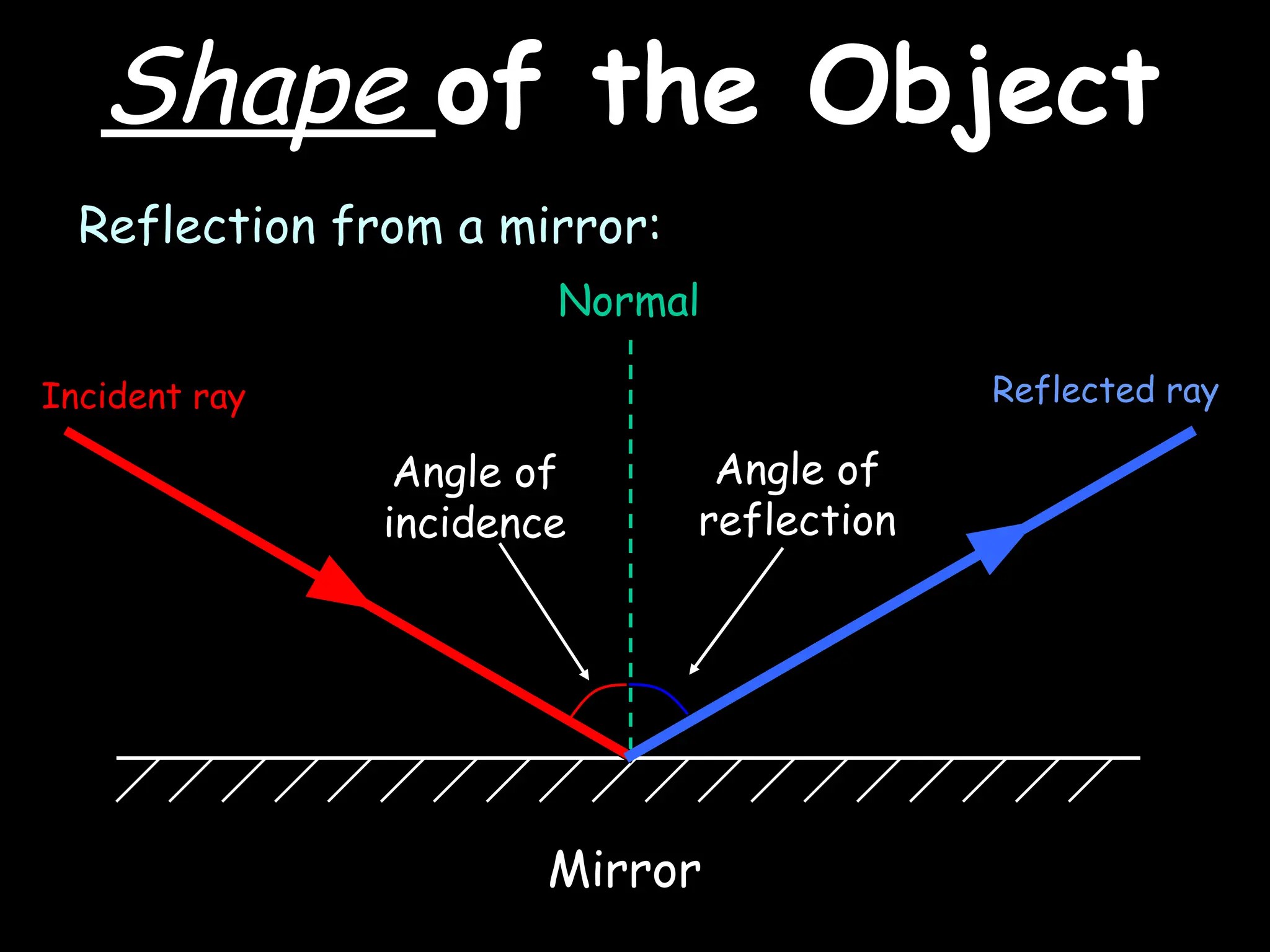 Shape
Shape of the Object
of the Object
Reflection from a mirror:
Incident ray
Normal
Reflected ray
Angle of
incidence
Angle of
reflection
Mirror
 