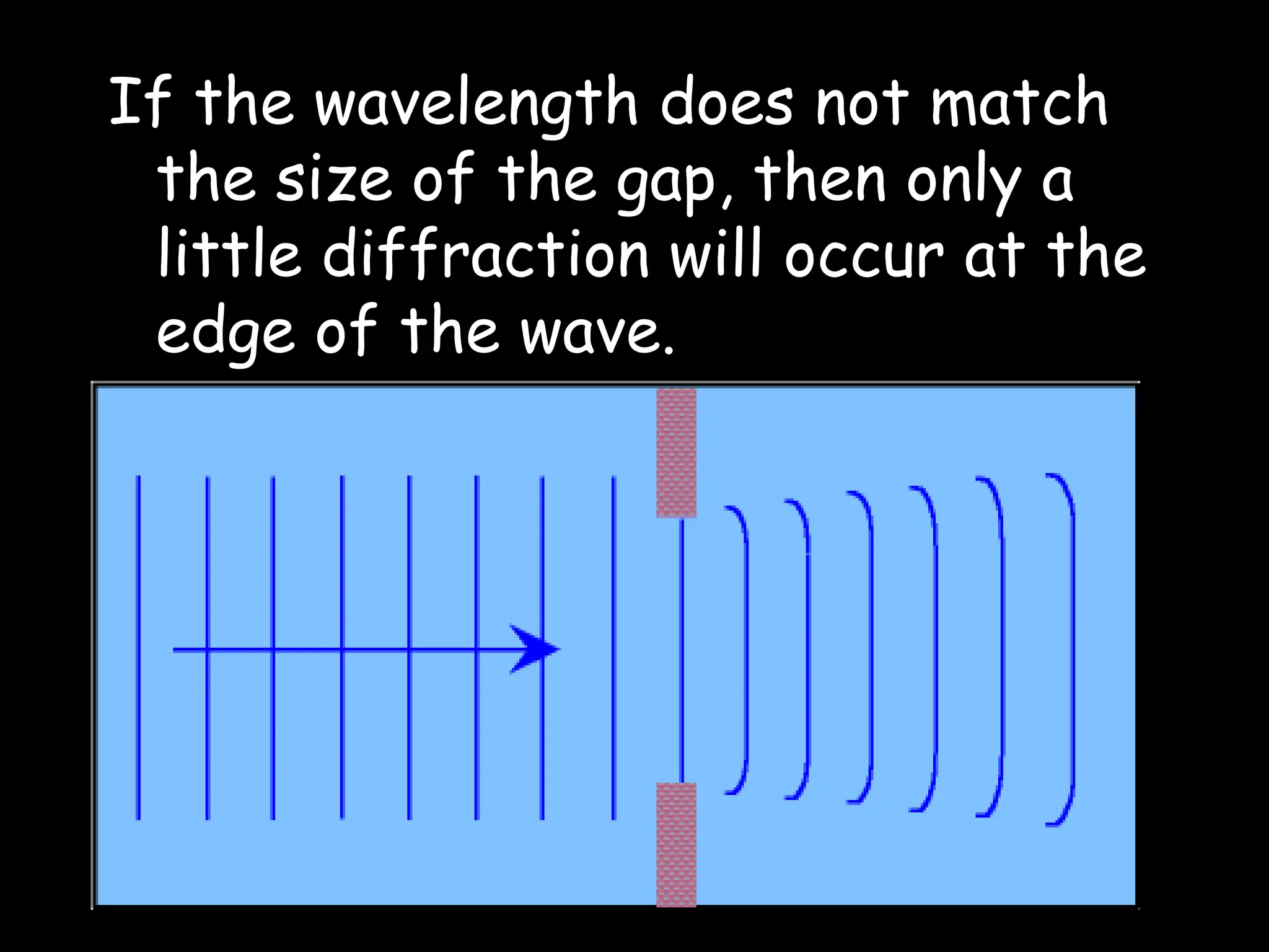 If the wavelength does not match
the size of the gap, then only a
little diffraction will occur at the
edge of the wave.
 