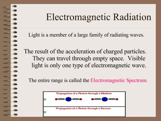 Electromagnetic Radiation Light is a member of a large family of radiating waves.  The result of the acceleration of charged particles.  They can travel through empty space.  Visible light is only one type of electromagnetic wave. The entire range is called the  Electromagnetic Spectrum. 