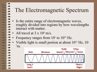 The Electromagnetic Spectrum Is the entire range of electromagnetic waves, roughly divided into regions by how wavelengths interact with matter. All travel at 3 x 10 8  m/s.  Frequency ranges from 10 1  to 10 25  Hz. Visible light is small portion at about 10 15  Hz, 10 -7 m. 