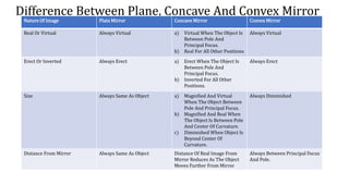 Difference Between Plane, Concave And Convex Mirror
Nature Of Image Plain Mirror Concave Mirror Convex Mirror
Real Or Virtual Always Virtual a) Virtual When The Object Is
Between Pole And
Principal Focus.
b) Real For All Other Positions
Always Virtual
Erect Or Inverted Always Erect a) Erect When The Object Is
Between Pole And
Principal Focus.
b) Inverted For All Other
Positions.
Always Erect
Size Always Same As Object a) Magnified And Virtual
When The Object Between
Pole And Principal Focus.
b) Magnified And Real When
The Object Is Between Pole
And Center Of Curvature.
c) Diminished When Object Is
Beyond Center Of
Curvature.
Always Diminished
Distance From Mirror Always Same As Object Distance Of Real Image From
Mirror Reduces As The Object
Moves Further From Mirror
Always Between Principal Focus
And Pole.
 