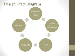 Design: State Diagram
Phototransistor
(Light-to-
Current)
2 Op-amps
(Current-to-
Voltage & Gain)
PICAXE
H-bridge (Two
–way rotation)
Gear Motor
 