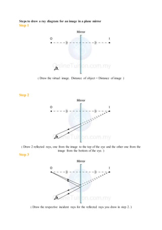 Steps to draw a ray diagram for an image in a plane mirror
Step 1
( Draw the virtual image. Distance of object = Distance of image )
Step 2
( Draw 2 reflected rays, one from the image to the top of the eye and the other one from the
image from the bottom of the eye. )
Step 3
( Draw the respective incident rays for the reflected rays you draw in step 2. )
 