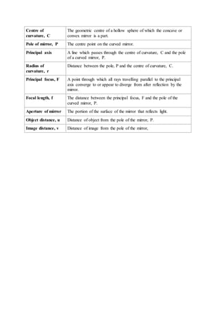 Centre of
curvature, C
The geometric centre of a hollow sphere of which the concave or
convex mirror is a part.
Pole of mirror, P The centre point on the curved mirror.
Principal axis A line which passes through the centre of curvature, C and the pole
of a curved mirror, P.
Radius of
curvature, r
Distance between the pole, P and the centre of curvature, C.
Principal focus, F A point through which all rays travelling parallel to the principal
axis converge to or appear to diverge from after reflection by the
mirror.
Focal length, f The distance between the principal focus, F and the pole of the
curved mirror, P.
Aperture of mirror The portion of the surface of the mirror that reflects light.
Object distance, u Distance of object from the pole of the mirror, P.
Image distance, v Distance of image from the pole of the mirror,
 