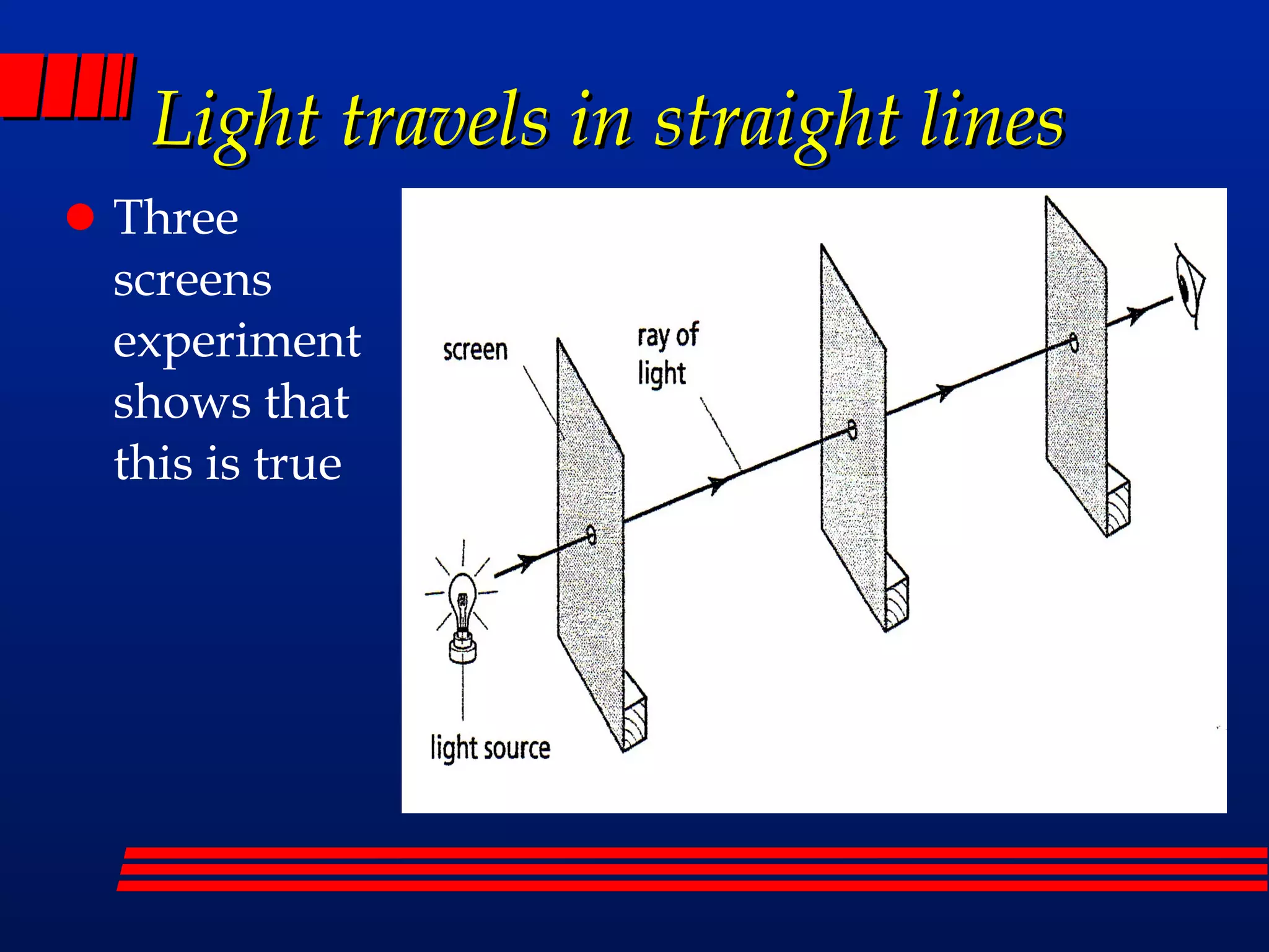 Light travels in straight lines Three screens experiment shows that this is true