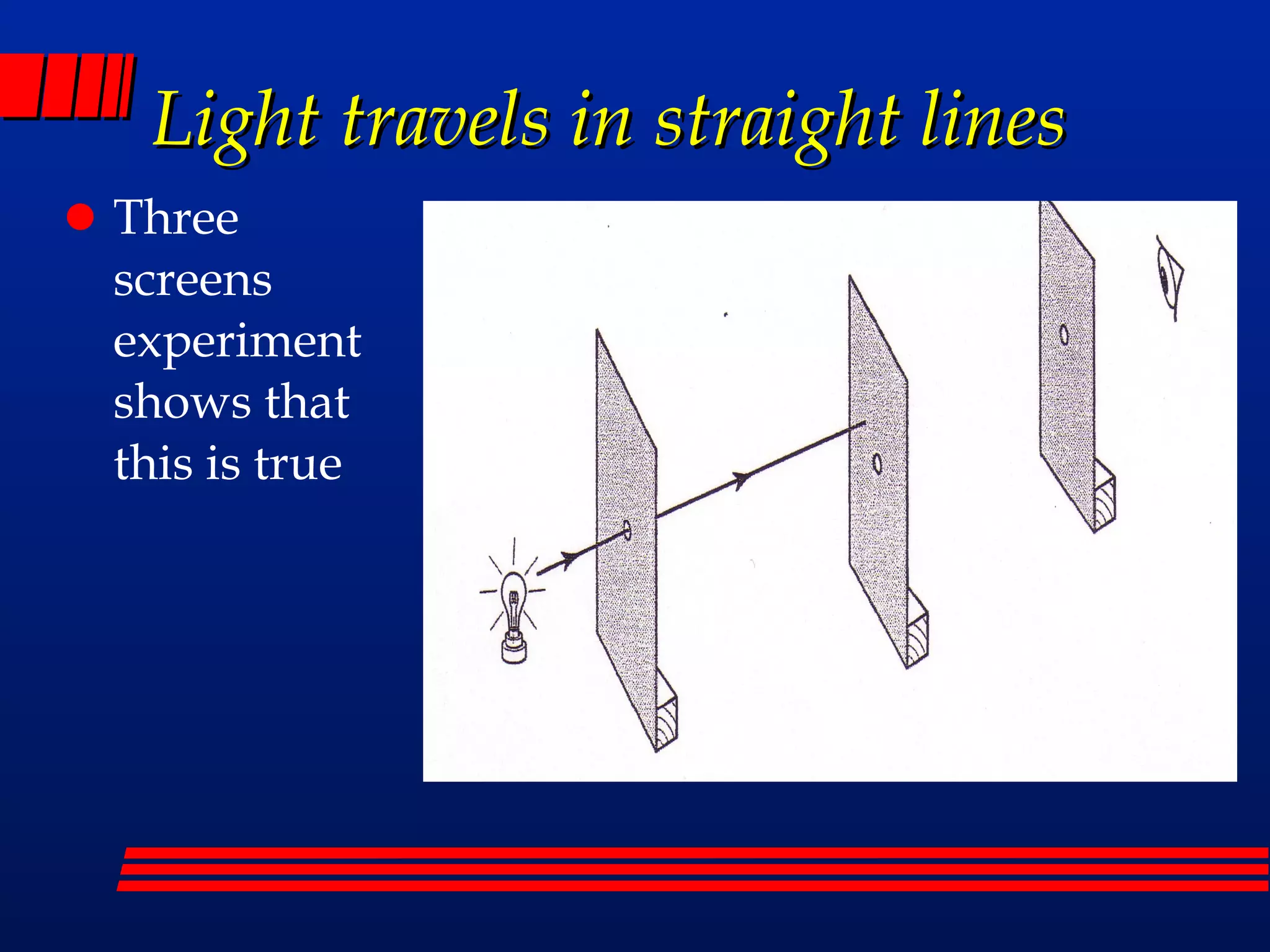 Light travels in straight lines Three screens experiment shows that this is true