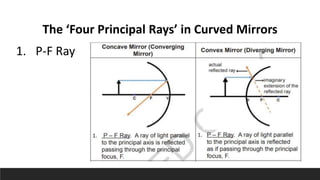 The ‘Four Principal Rays’ in Curved Mirrors
1. P-F Ray
 
