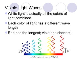 Visible Light Waves White light is actually all the colors of light combined Each color of light has a different wave length Red has the longest; violet the shortest. 