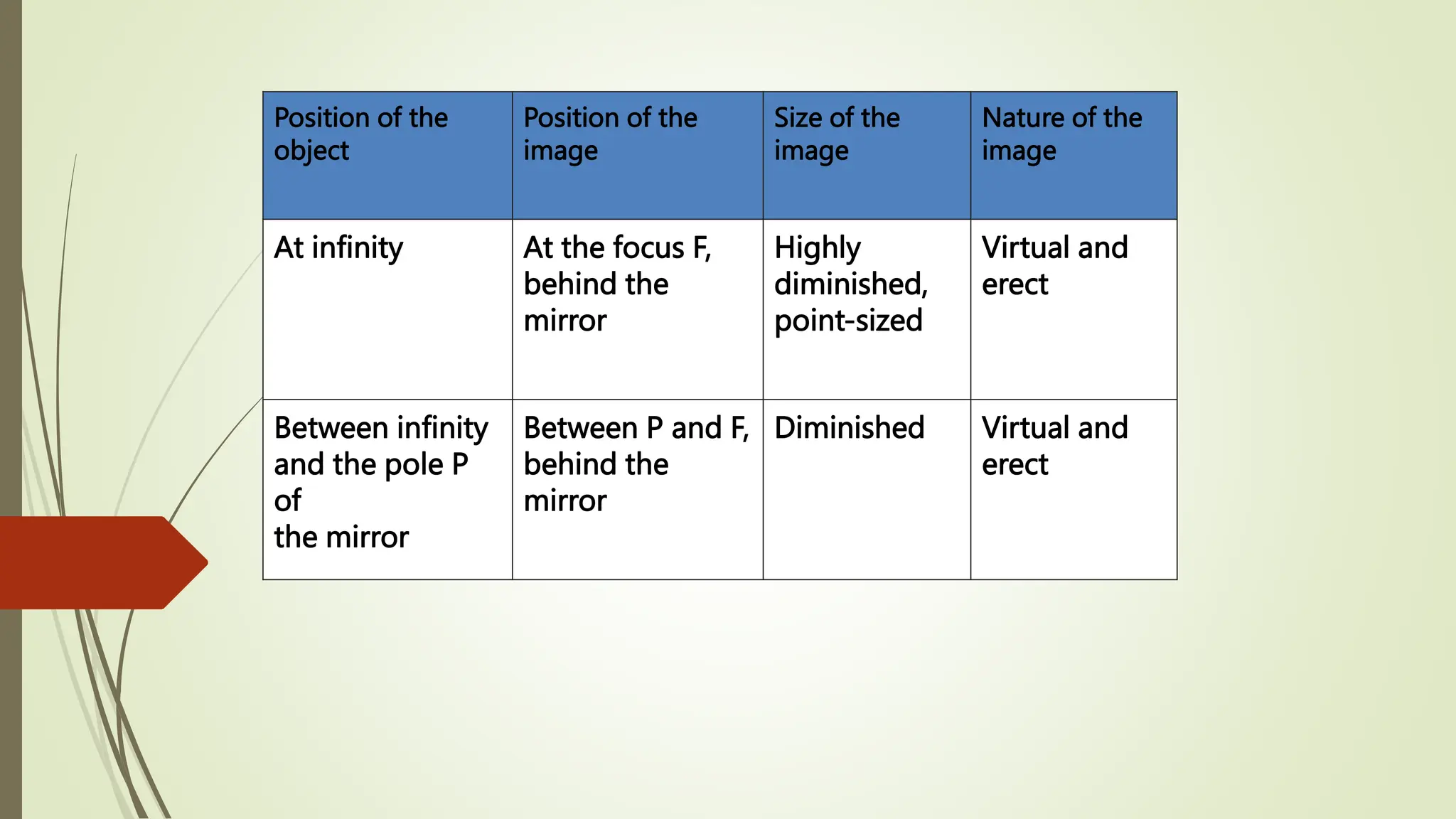 Position of the
object
Position of the
image
Size of the
image
Nature of the
image
At infinity At the focus F,
behind the
mirror
Highly
diminished,
point-sized
Virtual and
erect
Between infinity
and the pole P
of
the mirror
Between P and F,
behind the
mirror
Diminished Virtual and
erect
 