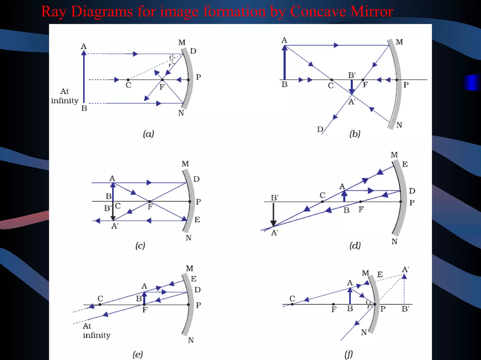 Ray Diagrams for image formation by Concave Mirror 
 