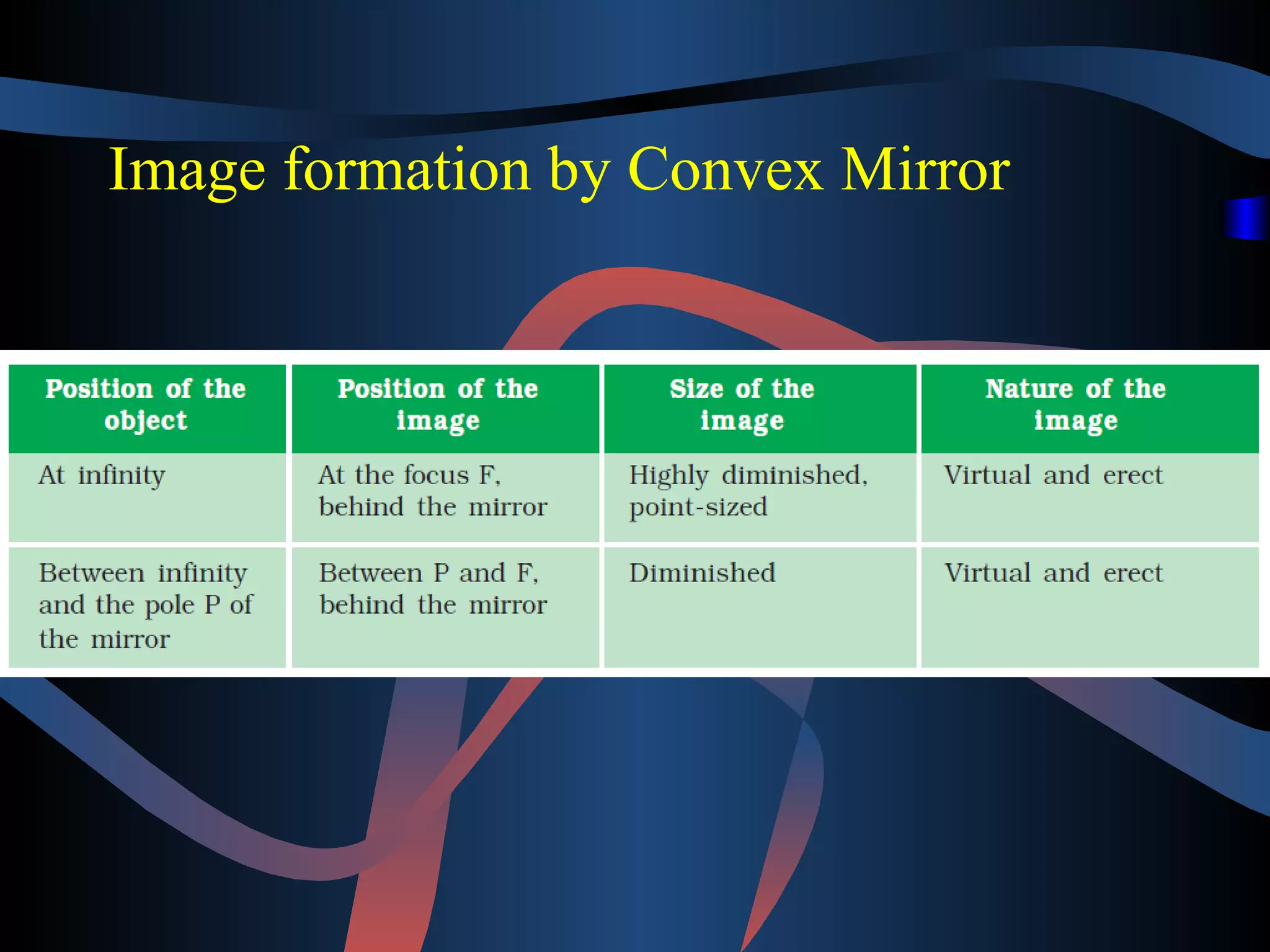 Image formation by Convex Mirror 
 