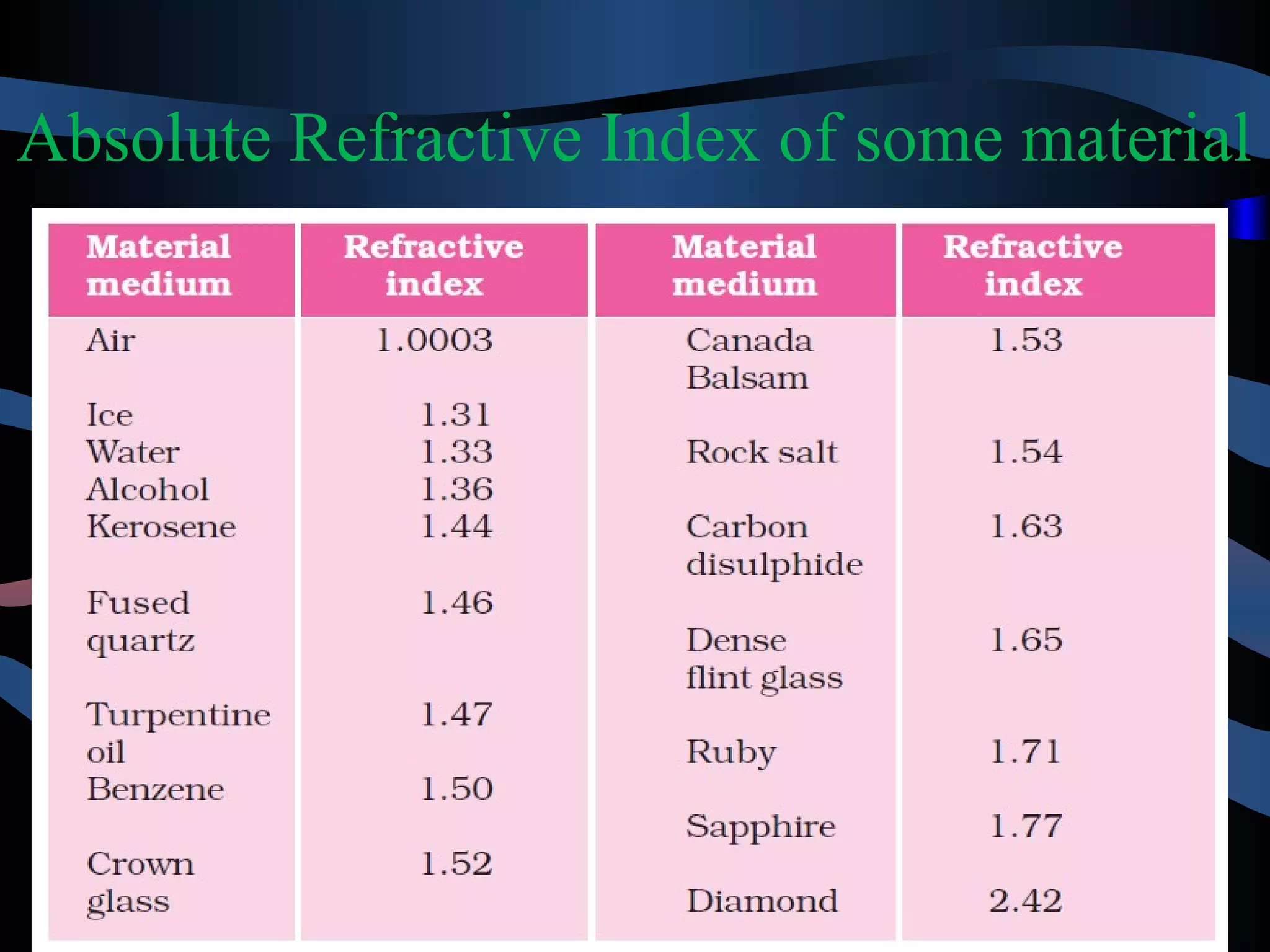 Absolute Refractive Index of some material 
 