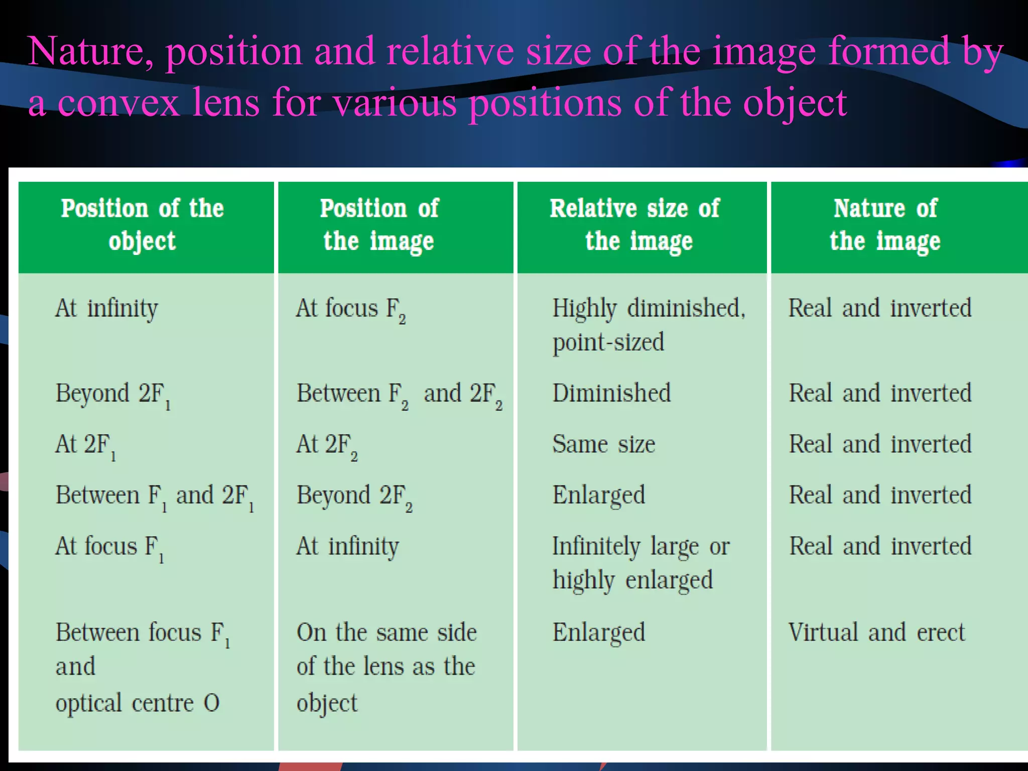 Nature, position and relative size of the image formed by 
a convex lens for various positions of the object 
 