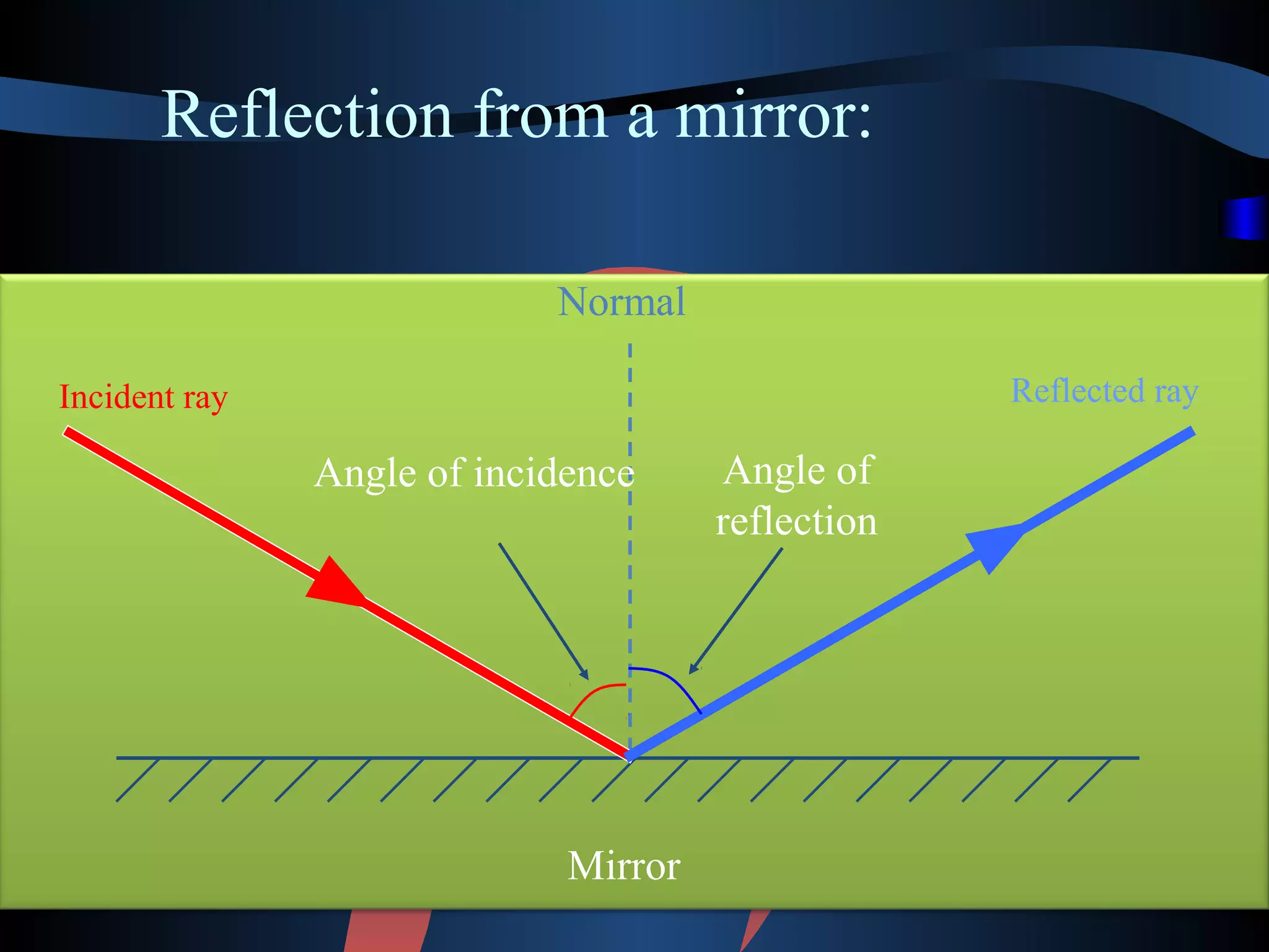 Reflection from a mirror: 
Incident ray 
Normal 
Reflected ray 
Angle of incidence Angle of 
reflection 
Mirror 
 