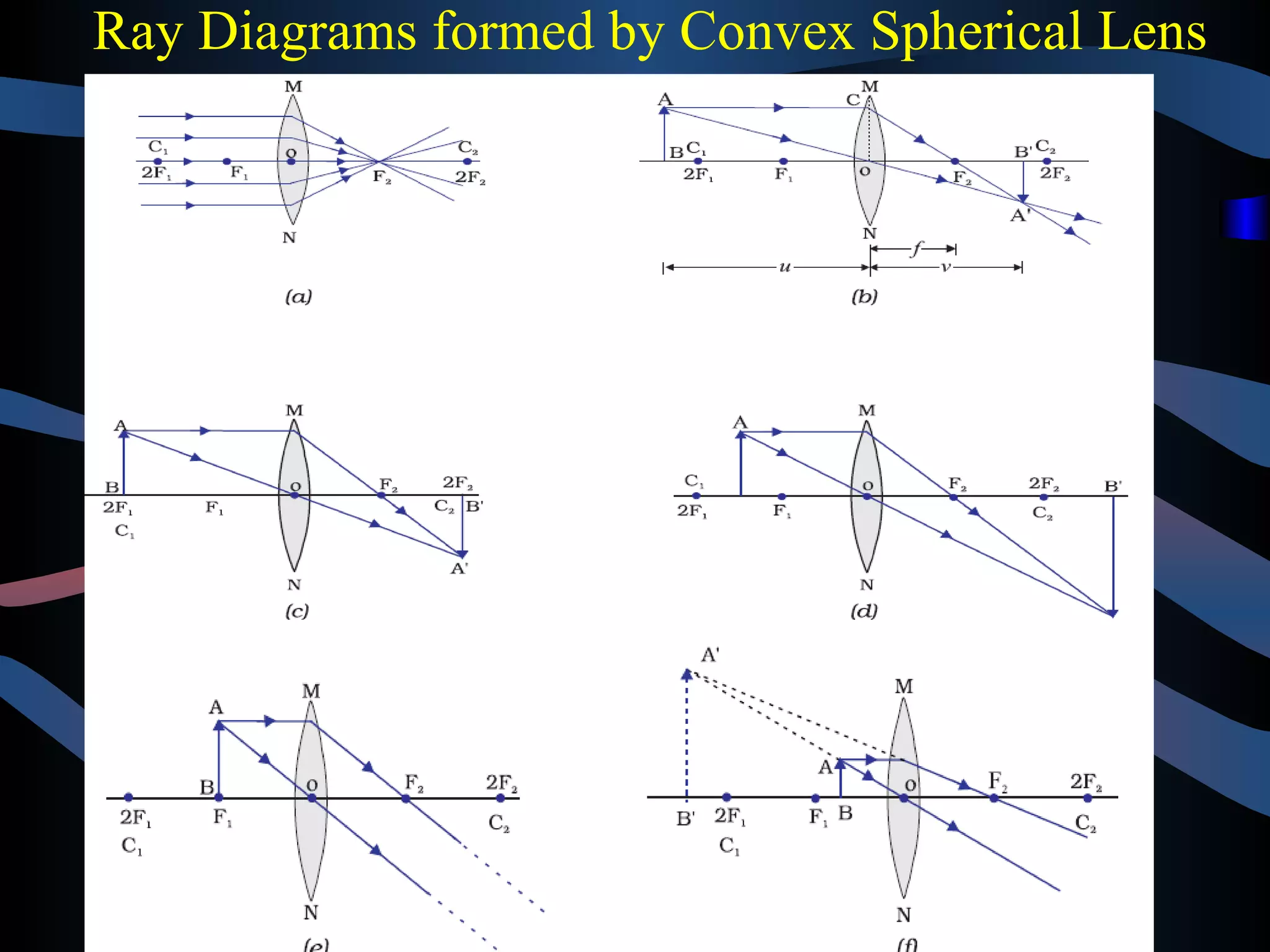 Ray Diagrams formed by Convex Spherical Lens 
 