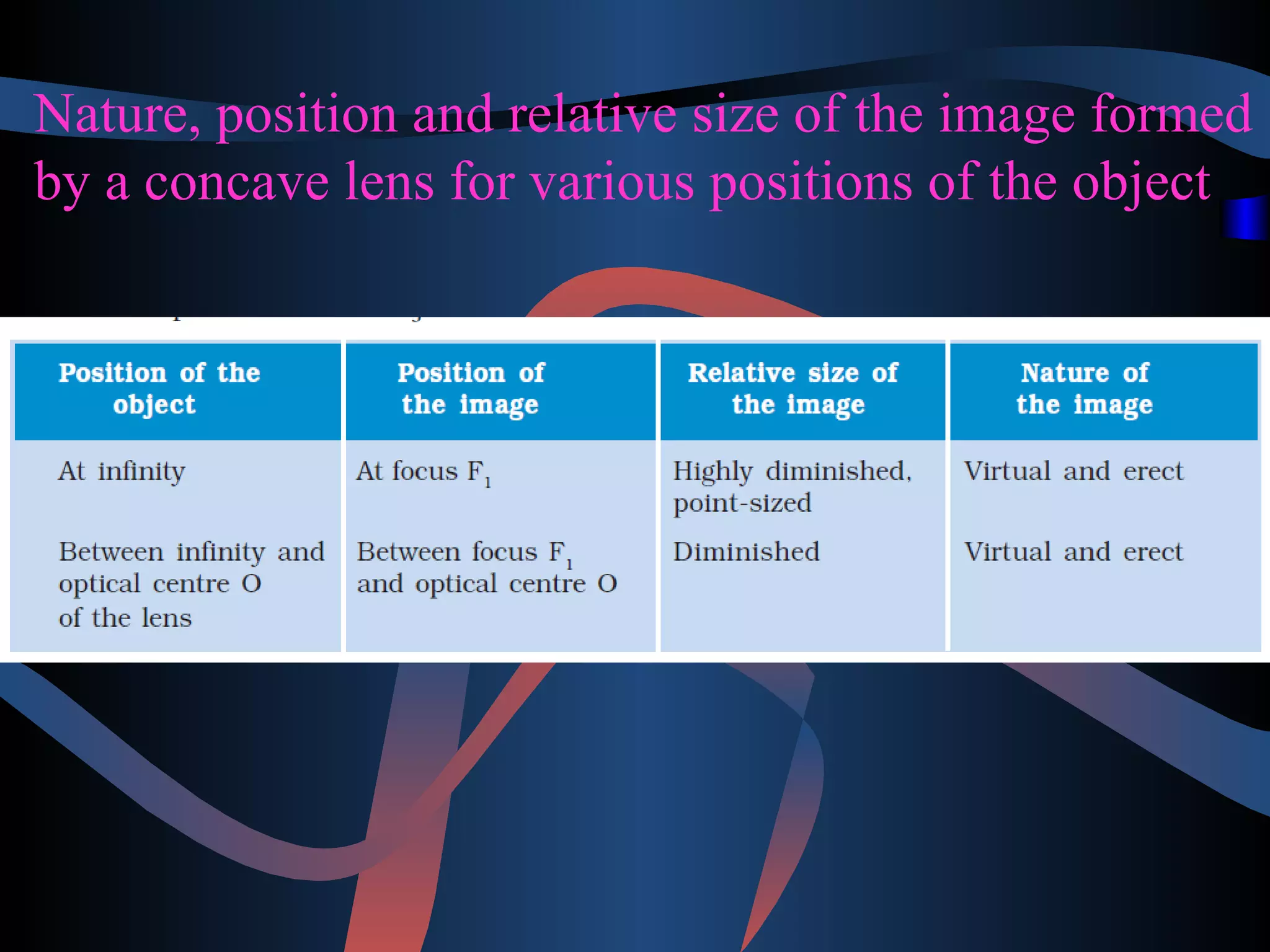 Nature, position and relative size of the image formed 
by a concave lens for various positions of the object 
 