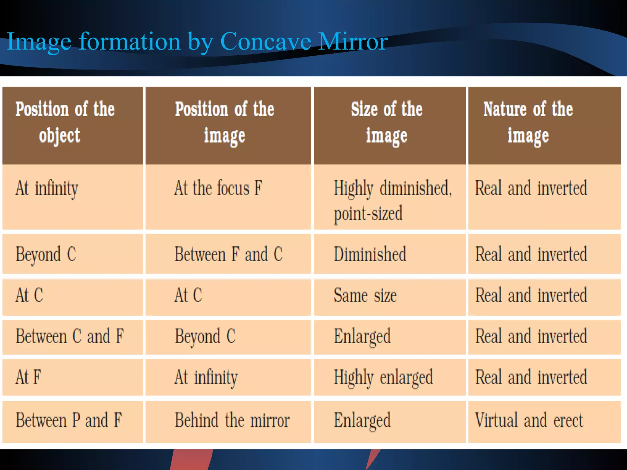 Image formation by Concave Mirror 
 