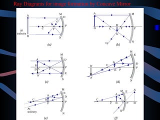 Ray Diagrams for image formation by Concave Mirror 
 