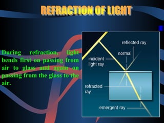During refraction, light 
bends first on passing from 
air to glass and again on 
passing from the glass to the 
air. 
 