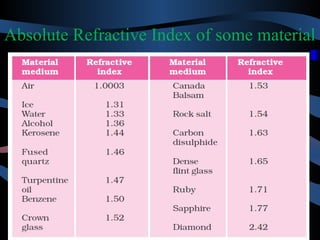 Absolute Refractive Index of some material 
 