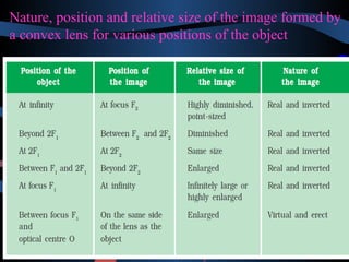 Nature, position and relative size of the image formed by 
a convex lens for various positions of the object 
 