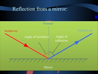Reflection from a mirror: 
Incident ray 
Normal 
Reflected ray 
Angle of incidence Angle of 
reflection 
Mirror 
 