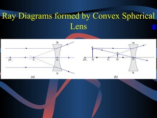 Ray Diagrams formed by Convex Spherical 
Lens 
 