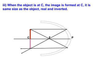iii) When the object is at C, the image is formed at C, it is
same size as the object, real and inverted.
C F P
 