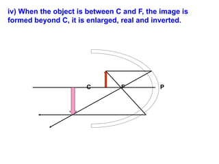iv) When the object is between C and F, the image is
formed beyond C, it is enlarged, real and inverted.
C F P
 