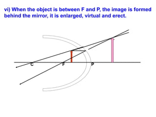 vi) When the object is between F and P, the image is formed
behind the mirror, it is enlarged, virtual and erect.
C F P
 