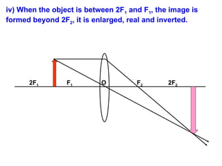 iv) When the object is between 2F1 and F1, the image is
formed beyond 2F2, it is enlarged, real and inverted.
2F1 F1 O F2 2F2
 