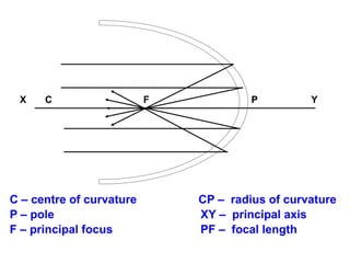 X C F P Y
C – centre of curvature CP – radius of curvature
P – pole XY – principal axis
F – principal focus PF – focal length
 