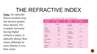 Note: An optically
denser medium may
not possess greater
mass density. For
example, kerosene
having higher
refractive index, is
optically denser than
water, although its
mass density is less
than water.
 