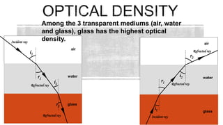 LIGHT
Among the 3 transparent mediums (air, water
and glass), glass has the highest optical
density.
air
water
i1
r1
Incident ray
Refracted ray
glass
i2
r2
Refracted ray
air
water
i1
r1
Incident ray
glass
i2
r2
Refracted ray
Refracted ray
 