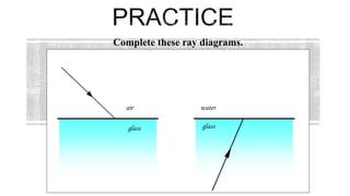 LIGHT
Complete these ray diagrams.
air
glass glass
water
 