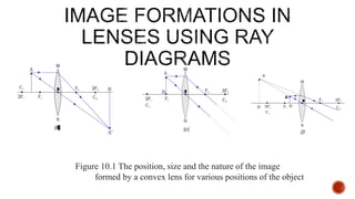 Figure 10.1 The position, size and the nature of the image
formed by a convex lens for various positions of the object
 