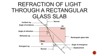 i
e
Normal
Incident ray
Emergent ray
Refracted ray
Glass
Air
Normal
r
Glass
Air
Rectangular glass slab
displacement
Angle of emergence
Angle of incidence
Angle of refraction
 
