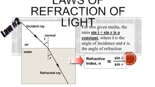 For two given media, the
ratio sin i ÷ sin r is a
constant, where i is the
angle of incidence and r is
the angle of refraction
LIGHT
i
r
air
water
Incident ray
Refracted ray
normal
Refractive
Index, n =
sin i
sin r
 