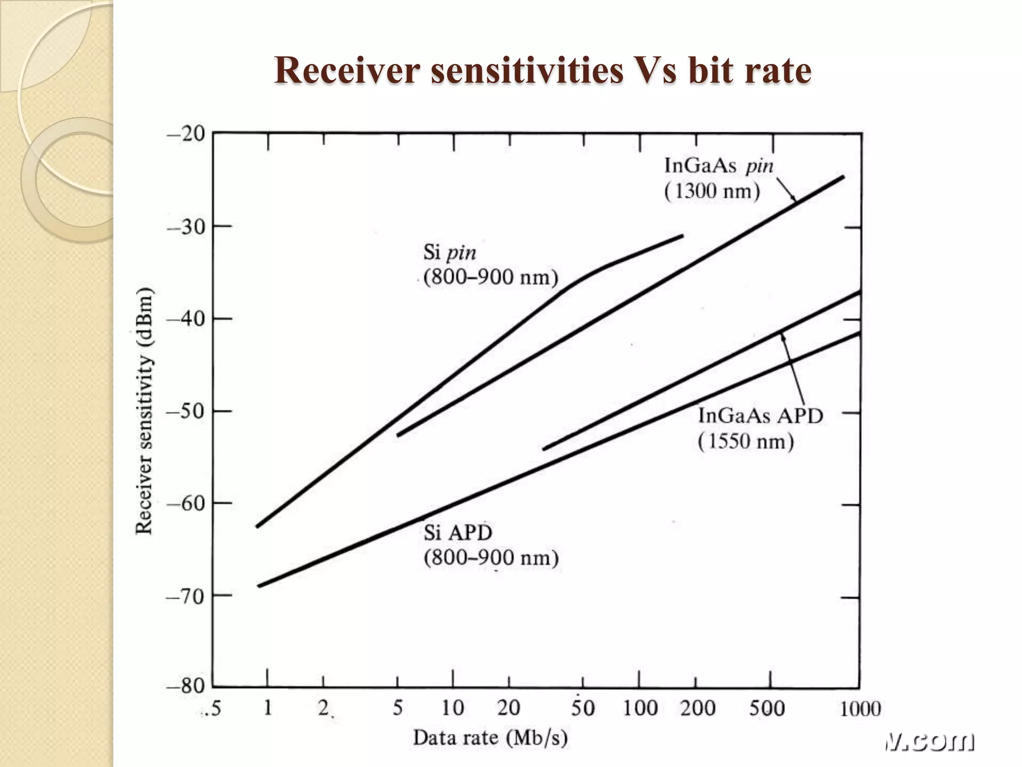 Receiver sensitivities Vs bit rate
 