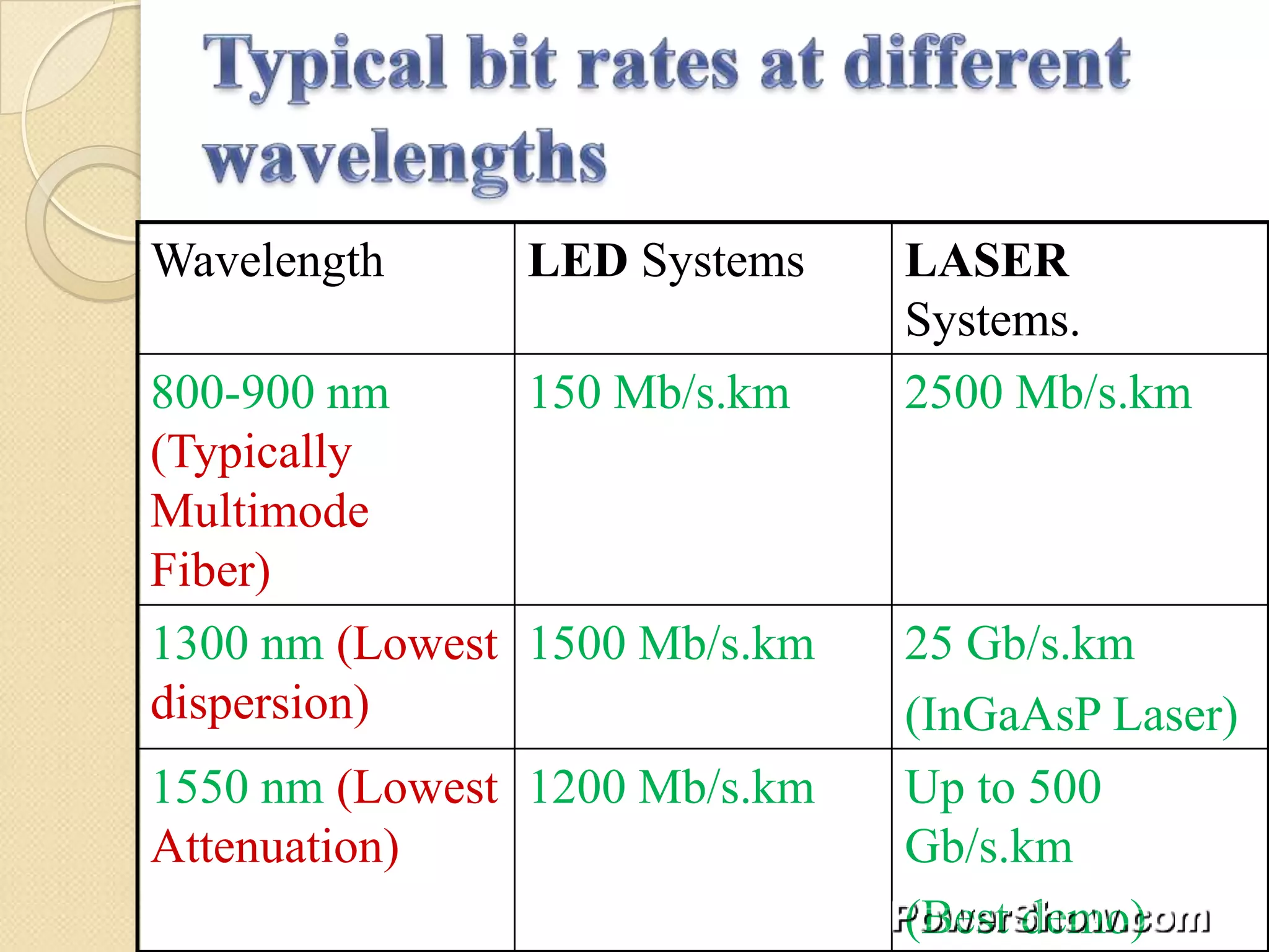 Wavelength     LED Systems     LASER
                               Systems.
800-900 nm      150 Mb/s.km    2500 Mb/s.km
(Typically
Multimode
Fiber)
1300 nm (Lowest 1500 Mb/s.km   25 Gb/s.km
dispersion)                    (InGaAsP Laser)
1550 nm (Lowest 1200 Mb/s.km   Up to 500
Attenuation)                   Gb/s.km
                               (Best demo)
 