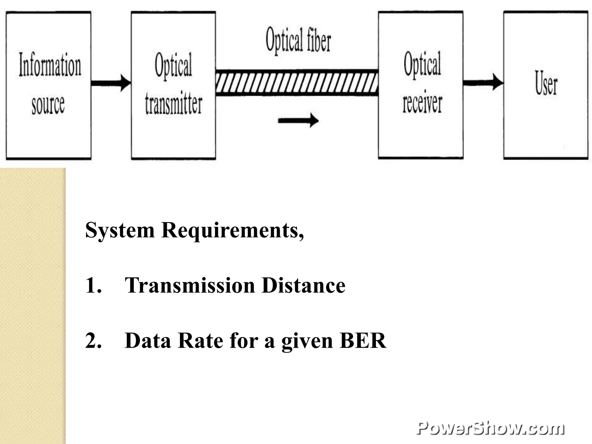 System Requirements,

1. Transmission Distance

2. Data Rate for a given BER
 