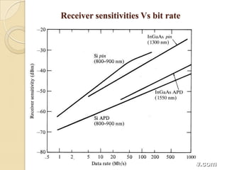 Receiver sensitivities Vs bit rate
 
