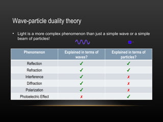 Wave-particle duality theory
• Light is a more complex phenomenon than just a simple wave or a simple
  beam of particles!


     Phenomenon            Explained in terms of    Explained in terms of
                                 waves?                  particles?
       Reflection                   ✔                        ✔
       Refraction                   ✔                        ✔
      Interference                  ✔                        ✗
       Diffraction                  ✔                        ✗
      Polarization                  ✔                        ✗
   Photoelectric Effect             ✗                        ✔
 