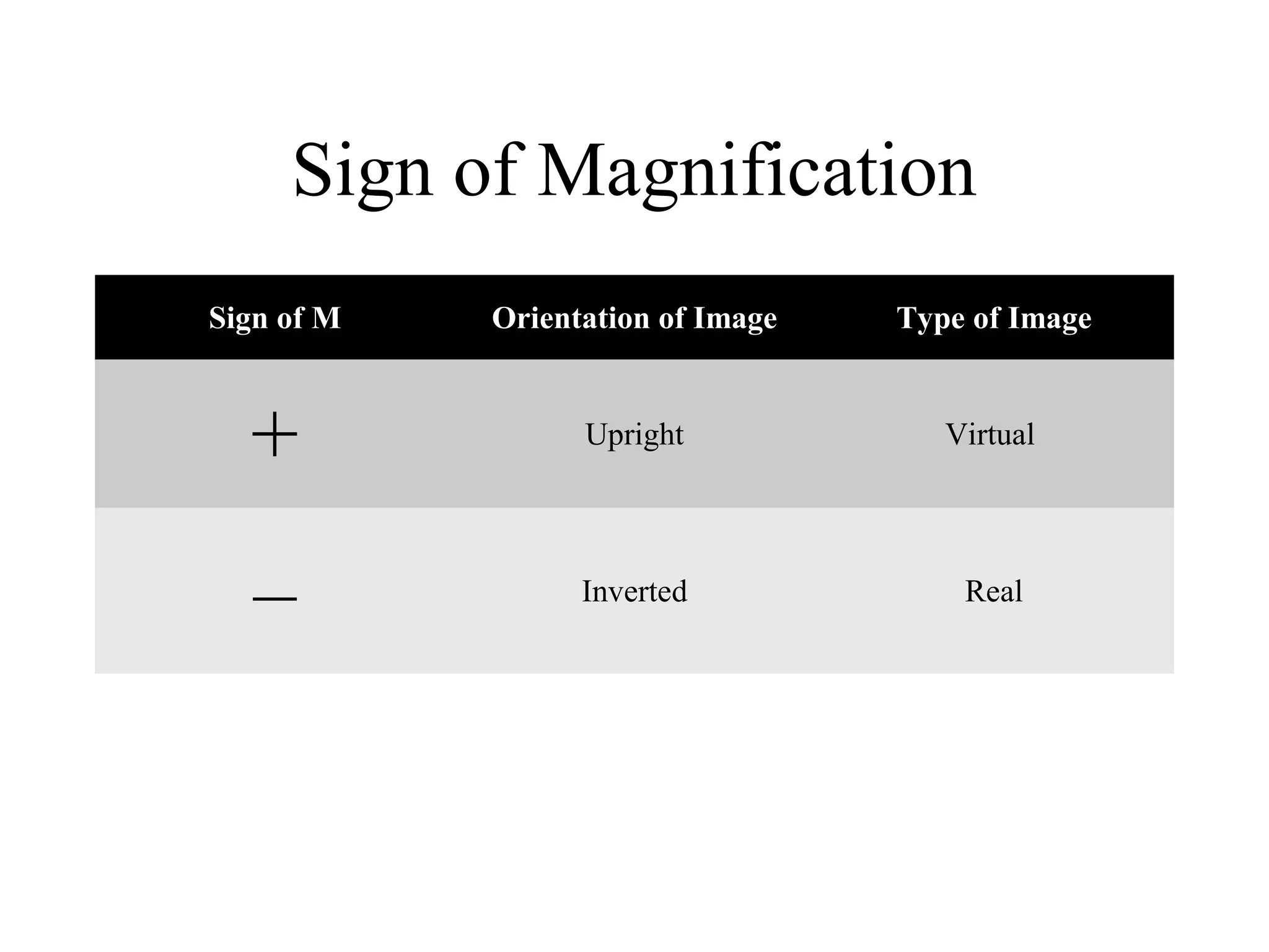 Sign of Magnification
Sign of M

Orientation of Image

Type of Image

+

Upright

Virtual

–

Inverted

Real

 