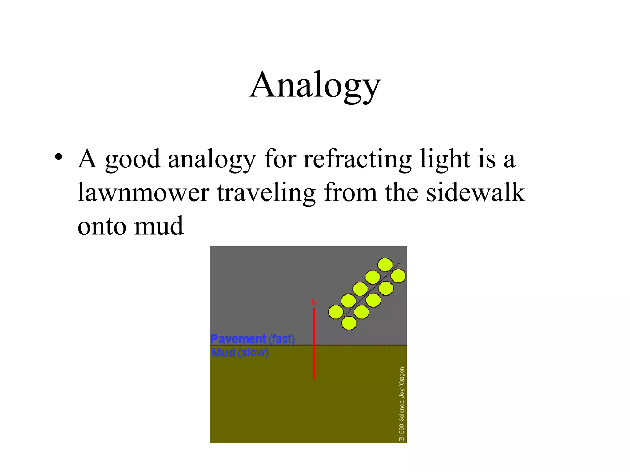 Analogy
• A good analogy for refracting light is a
lawnmower traveling from the sidewalk
onto mud

 