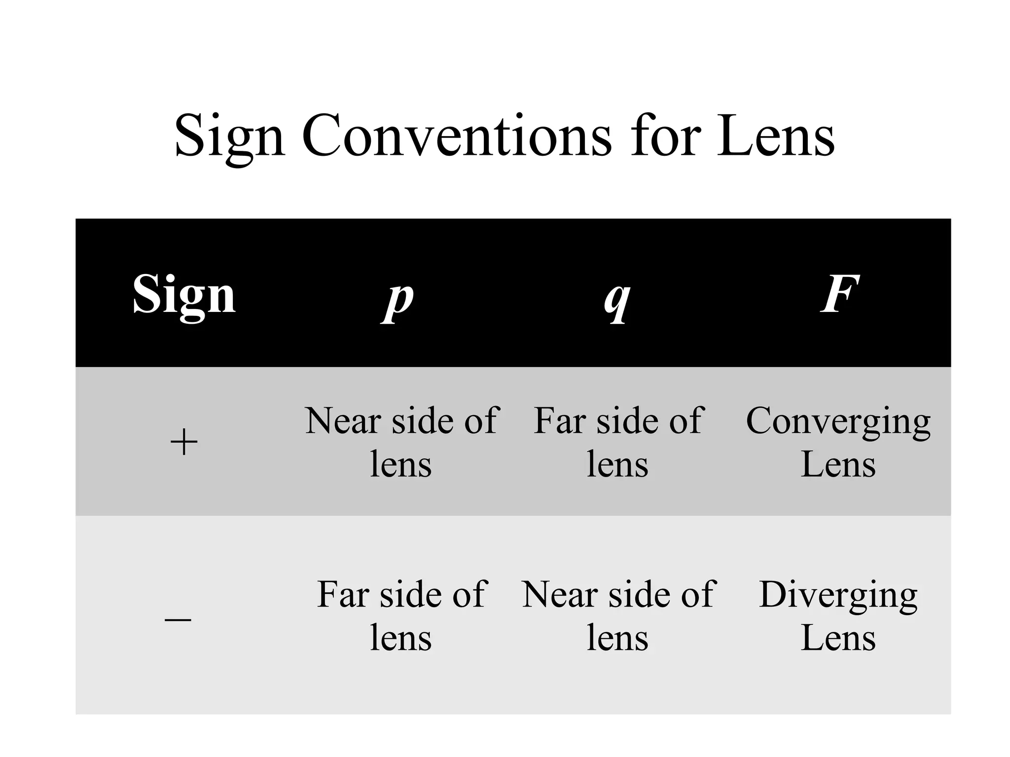 Sign Conventions for Lens
Sign
+

–

p

q

Near side of Far side of
lens
lens
Far side of Near side of
lens
lens

F
Converging
Lens
Diverging
Lens

 